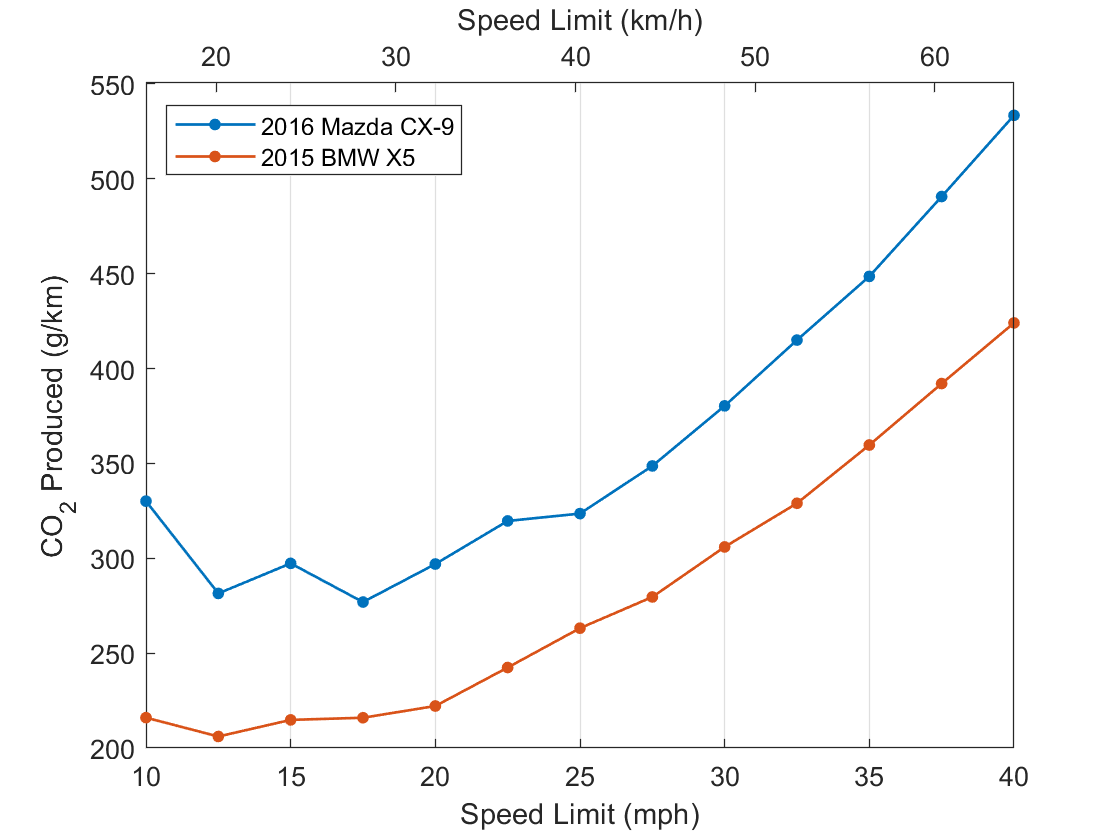 CO2 emission variation with urban speed limit for a BMW X5 Diesel and a Mazda CX-9 Petrol SUV.