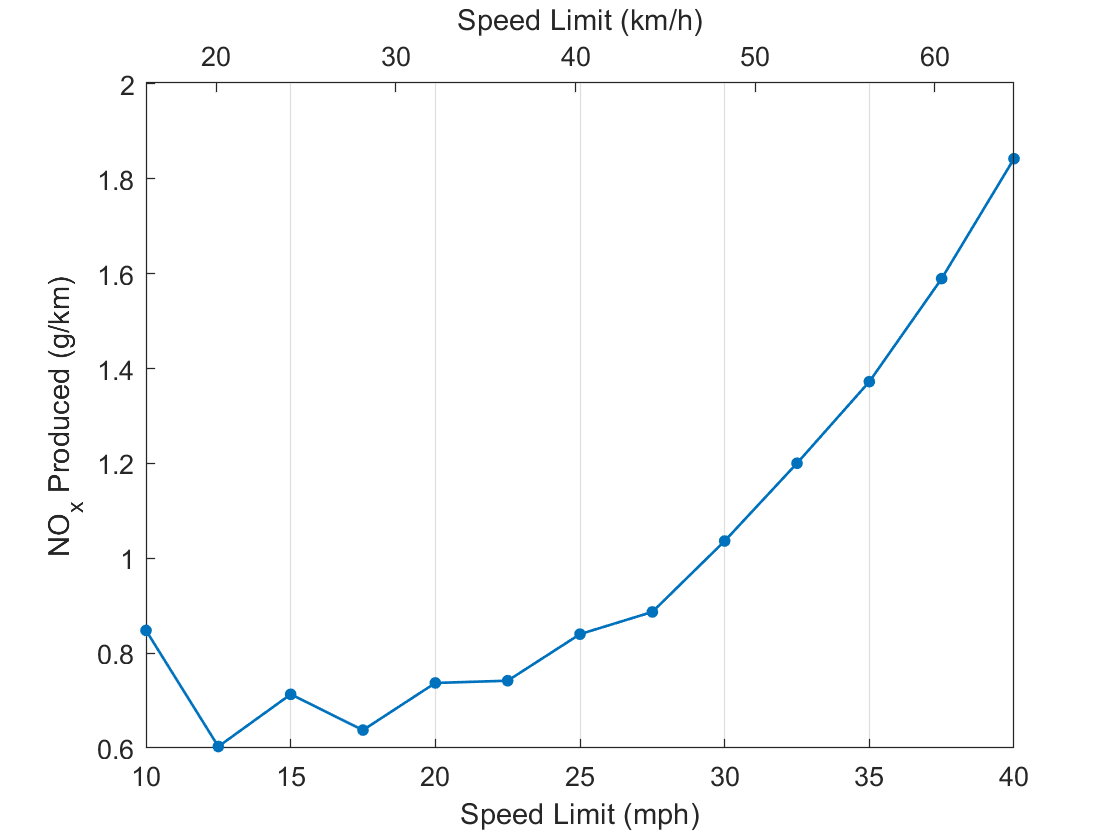 NOx emission variation with urban speed limit for a Ford Focus Ecoboost Petrol